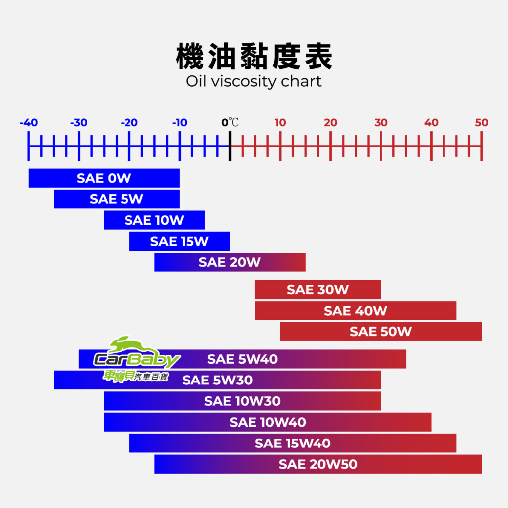 什麼是引擎機油的黏度等級-台灣適合哪種黏度-03 #車寶貝汽車百貨 #台中汽車百貨