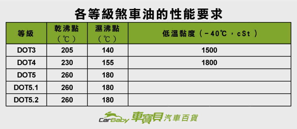 煞車油是什麼-汽車煞車油多久換一次-03 #車寶貝汽車百貨