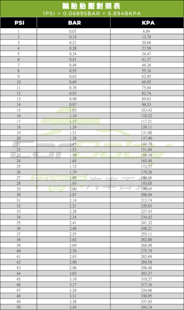 PSI、BAR、KPA胎壓對照表，汽車胎壓過低或過高會有什麼影響-02 #車寶貝汽車百貨
