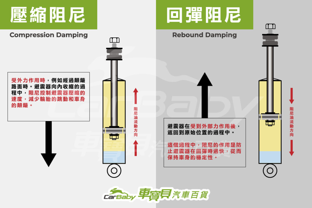 汽車避震器阻尼，何謂可調式阻尼-02 #車寶貝汽車百貨